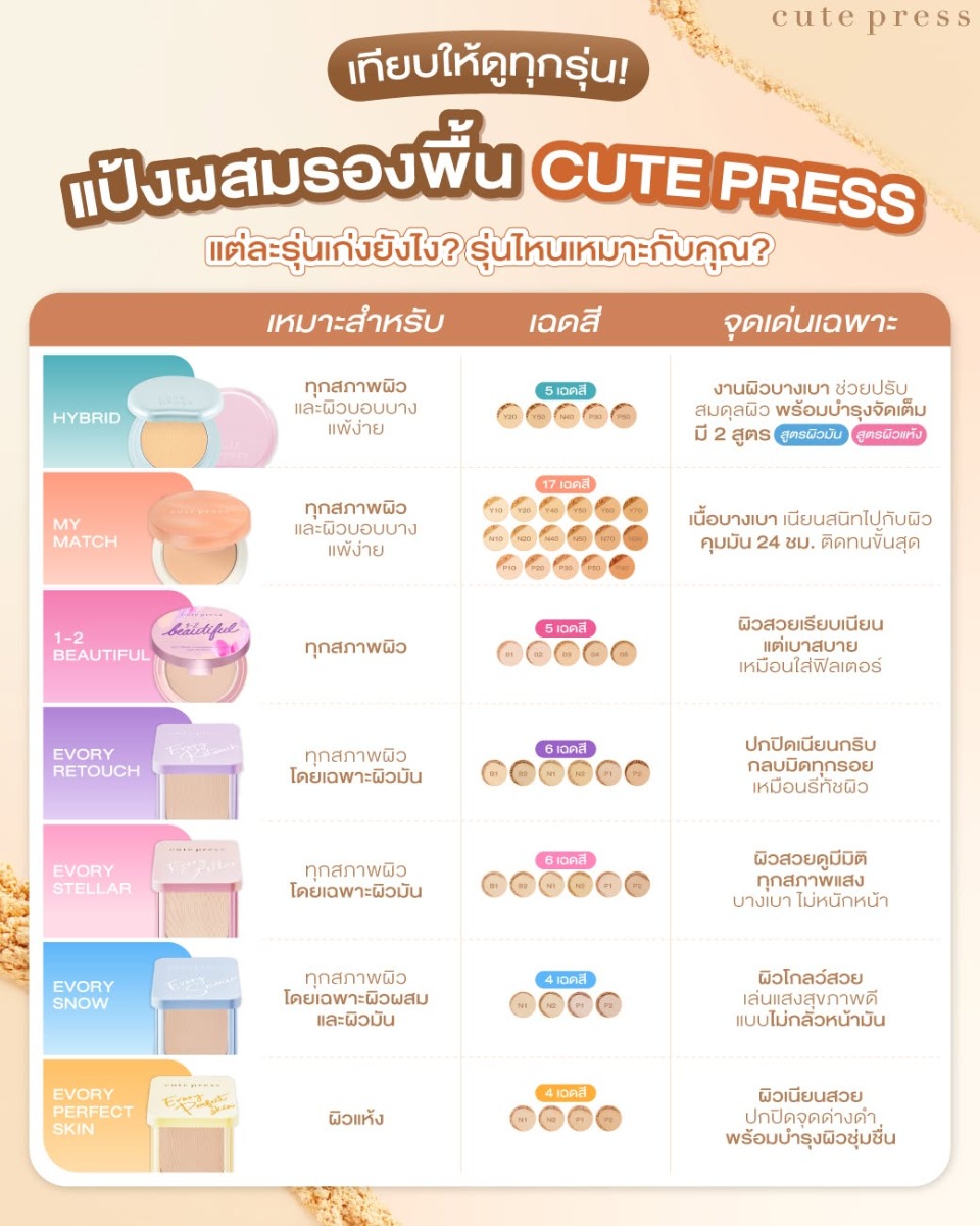 เปรียบเทียบคุณสมบัติแป้งพัฟทุกรุ่น